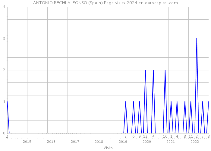 ANTONIO RECHI ALFONSO (Spain) Page visits 2024 