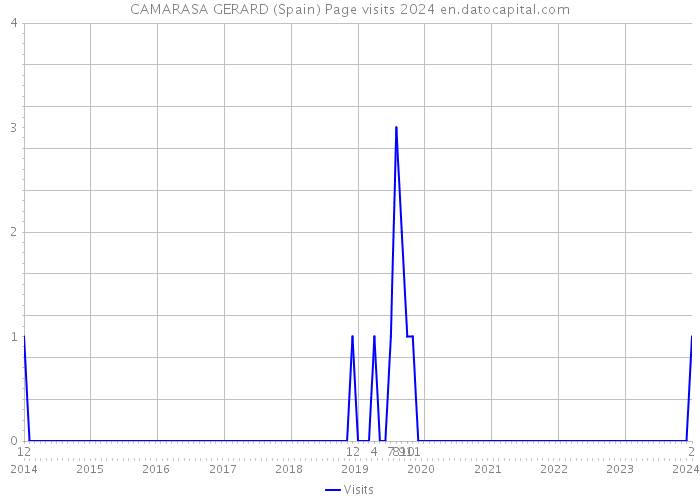 CAMARASA GERARD (Spain) Page visits 2024 