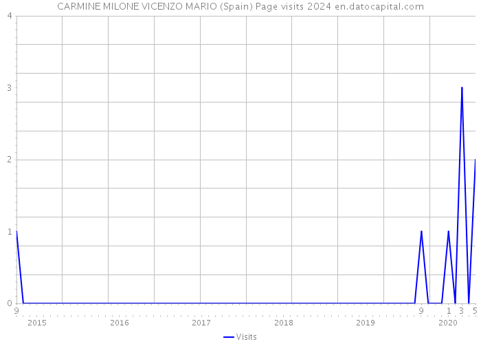 CARMINE MILONE VICENZO MARIO (Spain) Page visits 2024 