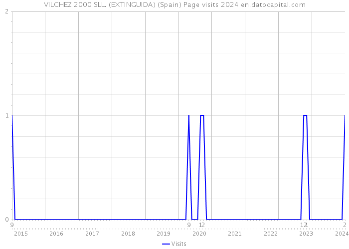 VILCHEZ 2000 SLL. (EXTINGUIDA) (Spain) Page visits 2024 
