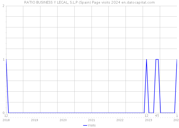 RATIO BUSINESS Y LEGAL, S.L.P (Spain) Page visits 2024 