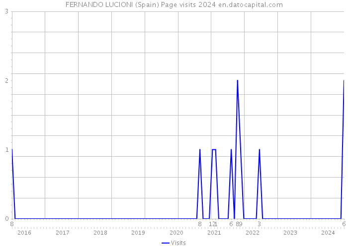 FERNANDO LUCIONI (Spain) Page visits 2024 