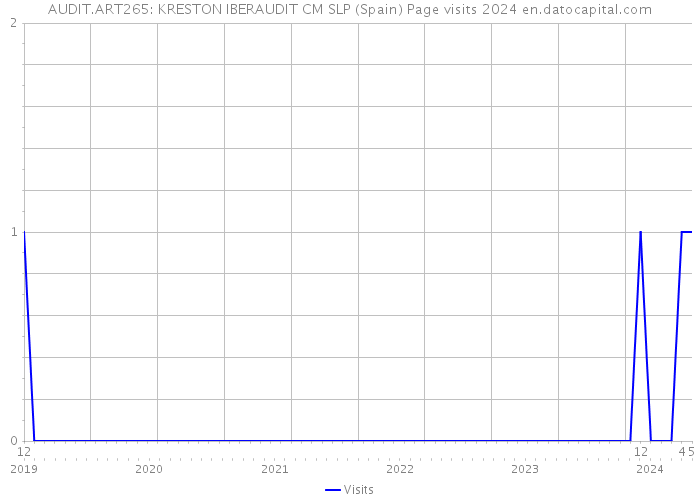 AUDIT.ART265: KRESTON IBERAUDIT CM SLP (Spain) Page visits 2024 