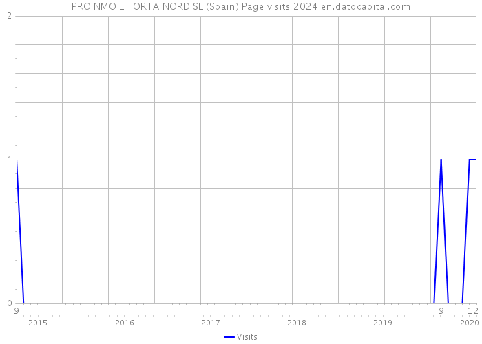 PROINMO L'HORTA NORD SL (Spain) Page visits 2024 