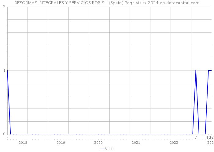 REFORMAS INTEGRALES Y SERVICIOS RDR S.L (Spain) Page visits 2024 