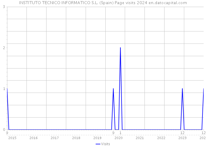 INSTITUTO TECNICO INFORMATICO S.L. (Spain) Page visits 2024 