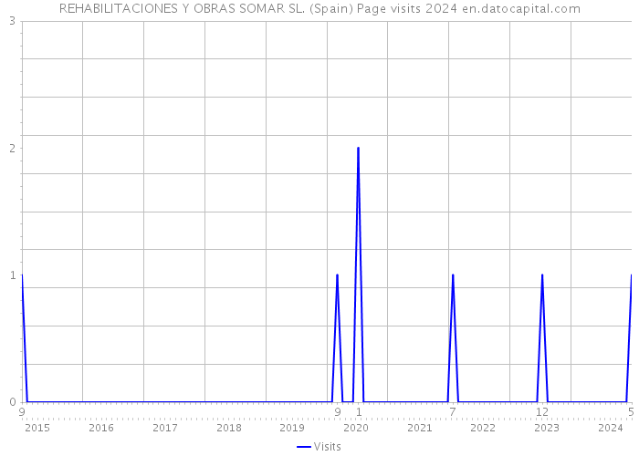 REHABILITACIONES Y OBRAS SOMAR SL. (Spain) Page visits 2024 