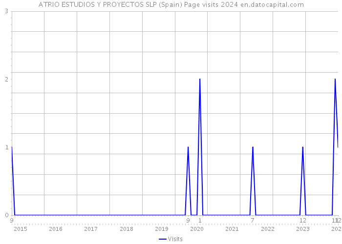 ATRIO ESTUDIOS Y PROYECTOS SLP (Spain) Page visits 2024 