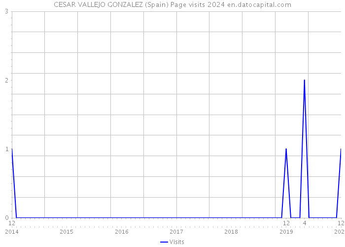 CESAR VALLEJO GONZALEZ (Spain) Page visits 2024 