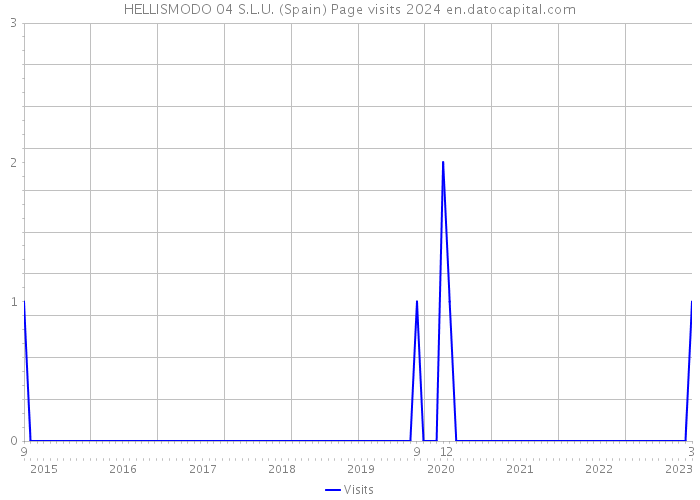 HELLISMODO 04 S.L.U. (Spain) Page visits 2024 
