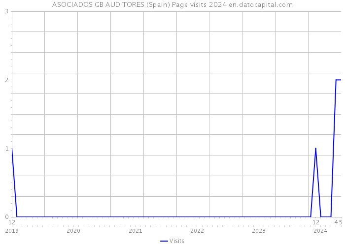 ASOCIADOS GB AUDITORES (Spain) Page visits 2024 