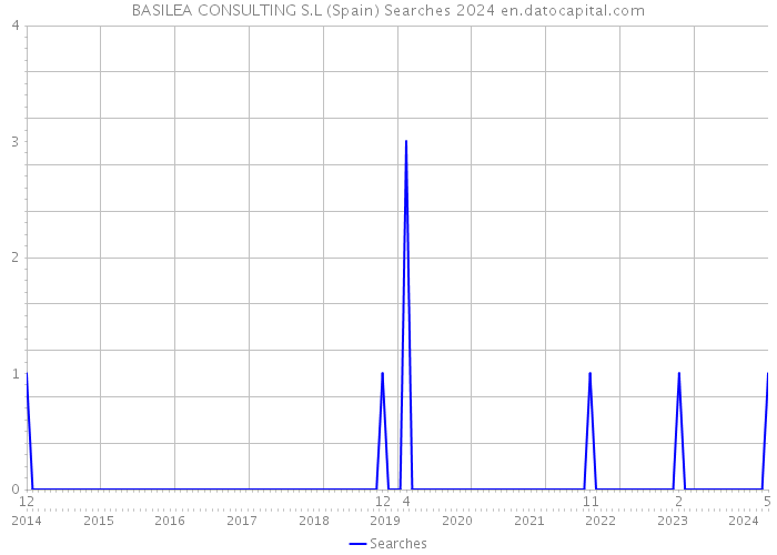 BASILEA CONSULTING S.L (Spain) Searches 2024 