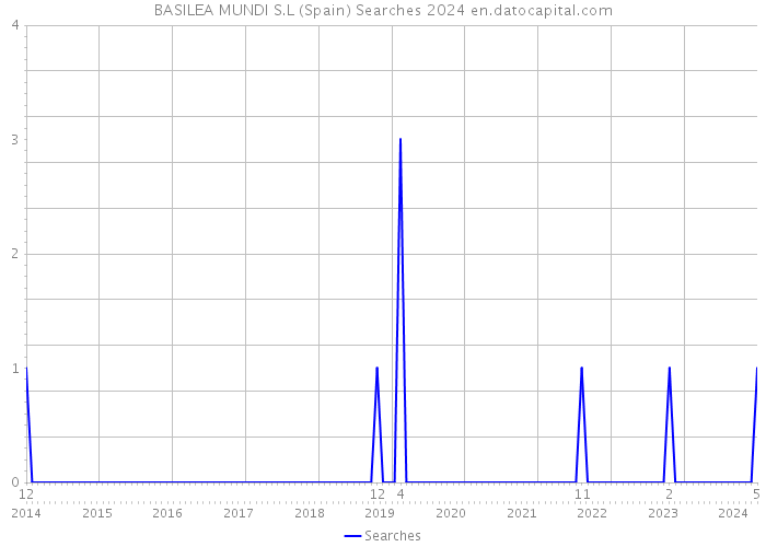 BASILEA MUNDI S.L (Spain) Searches 2024 