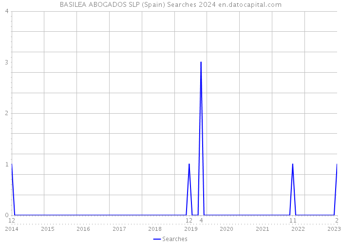 BASILEA ABOGADOS SLP (Spain) Searches 2024 