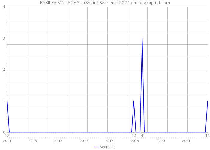 BASILEA VINTAGE SL. (Spain) Searches 2024 
