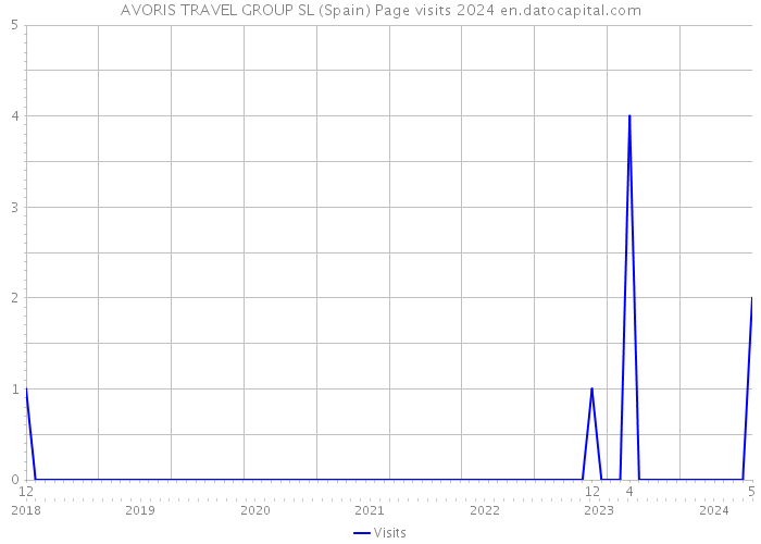AVORIS TRAVEL GROUP SL (Spain) Page visits 2024 