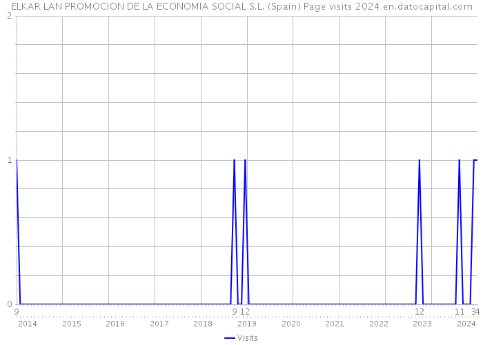 ELKAR LAN PROMOCION DE LA ECONOMIA SOCIAL S.L. (Spain) Page visits 2024 