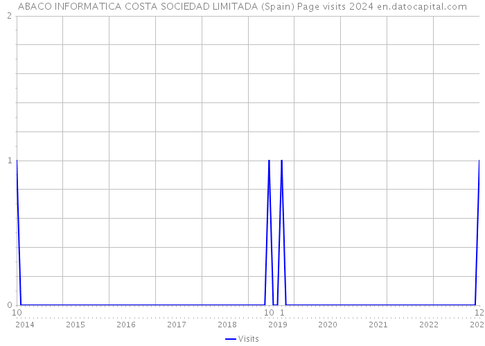 ABACO INFORMATICA COSTA SOCIEDAD LIMITADA (Spain) Page visits 2024 