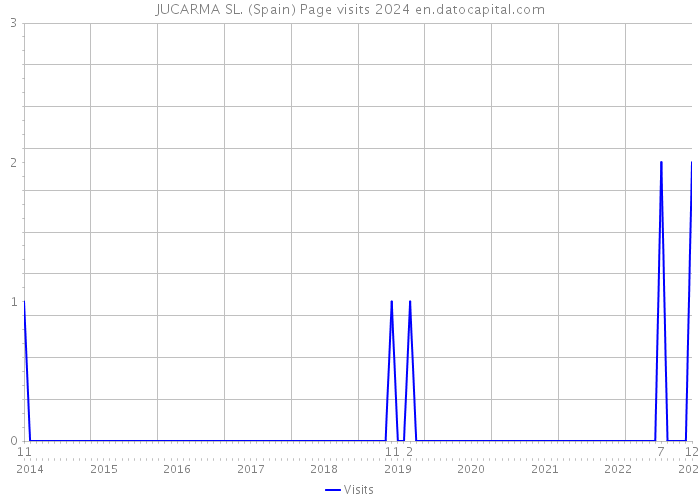 JUCARMA SL. (Spain) Page visits 2024 