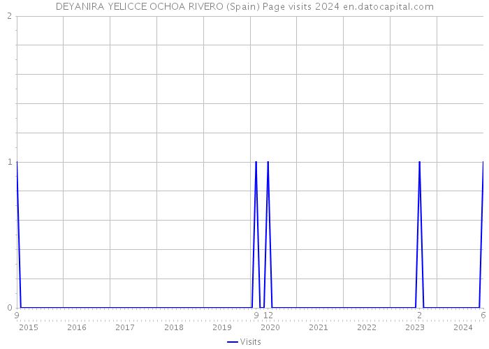 DEYANIRA YELICCE OCHOA RIVERO (Spain) Page visits 2024 