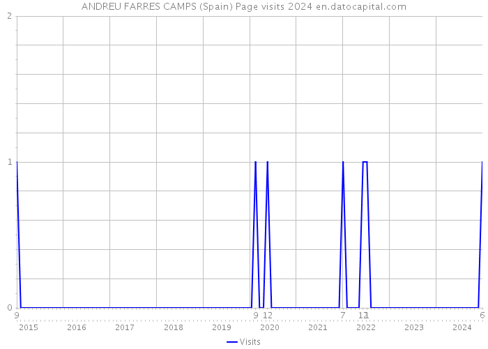 ANDREU FARRES CAMPS (Spain) Page visits 2024 