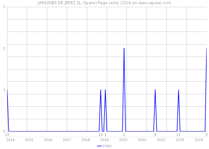 JARDINES DE JEREZ SL (Spain) Page visits 2024 