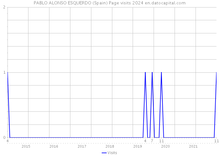 PABLO ALONSO ESQUERDO (Spain) Page visits 2024 