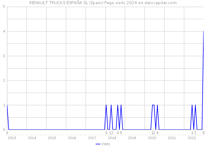 RENAULT TRUCKS ESPAÑA SL (Spain) Page visits 2024 