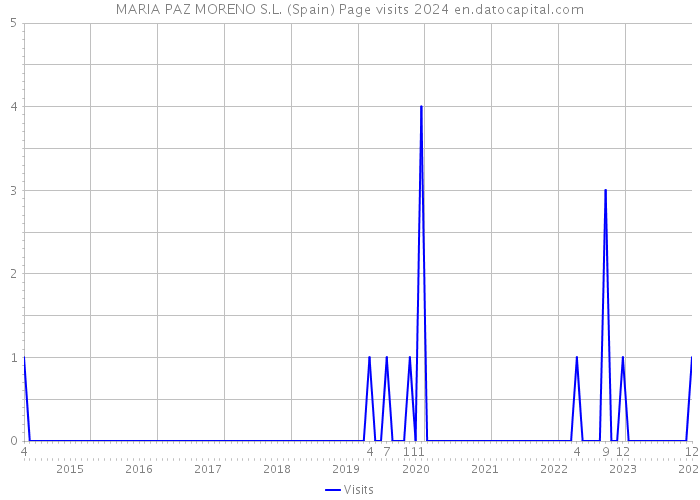 MARIA PAZ MORENO S.L. (Spain) Page visits 2024 