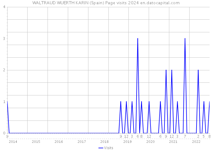 WALTRAUD WUERTH KARIN (Spain) Page visits 2024 
