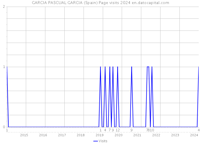 GARCIA PASCUAL GARCIA (Spain) Page visits 2024 