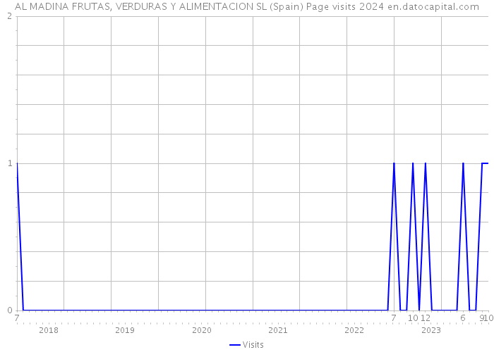 AL MADINA FRUTAS, VERDURAS Y ALIMENTACION SL (Spain) Page visits 2024 