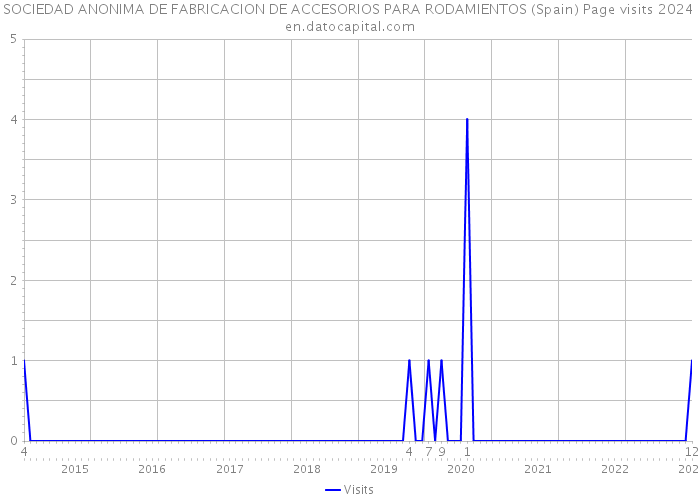 SOCIEDAD ANONIMA DE FABRICACION DE ACCESORIOS PARA RODAMIENTOS (Spain) Page visits 2024 