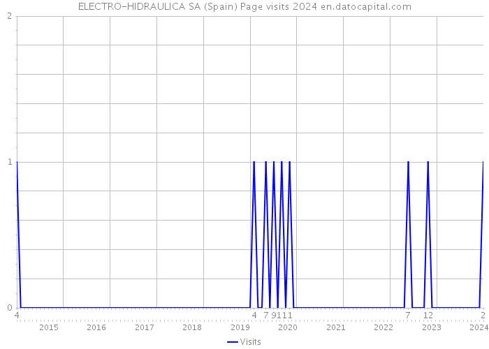 ELECTRO-HIDRAULICA SA (Spain) Page visits 2024 