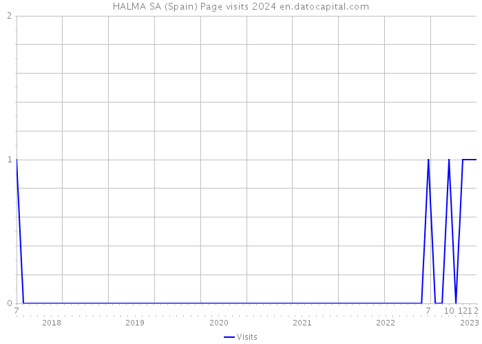 HALMA SA (Spain) Page visits 2024 