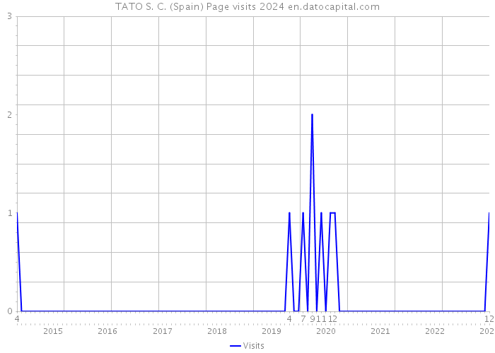 TATO S. C. (Spain) Page visits 2024 