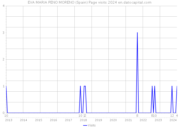 EVA MARIA PENO MORENO (Spain) Page visits 2024 