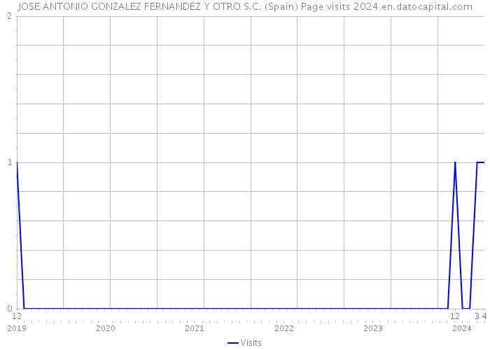 JOSE ANTONIO GONZALEZ FERNANDEZ Y OTRO S.C. (Spain) Page visits 2024 