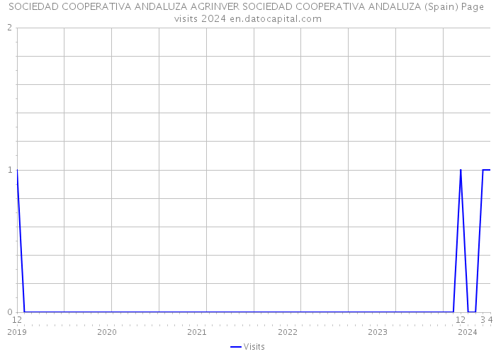 SOCIEDAD COOPERATIVA ANDALUZA AGRINVER SOCIEDAD COOPERATIVA ANDALUZA (Spain) Page visits 2024 