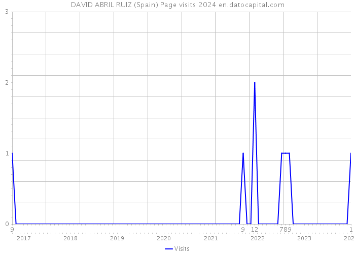 DAVID ABRIL RUIZ (Spain) Page visits 2024 