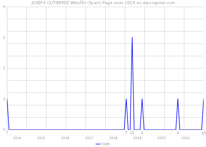 JOSEFA GUTIERREZ WALIÑO (Spain) Page visits 2024 