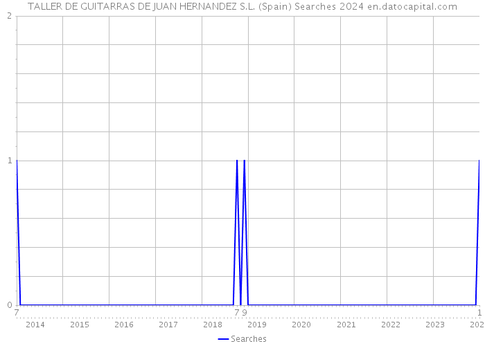 TALLER DE GUITARRAS DE JUAN HERNANDEZ S.L. (Spain) Searches 2024 