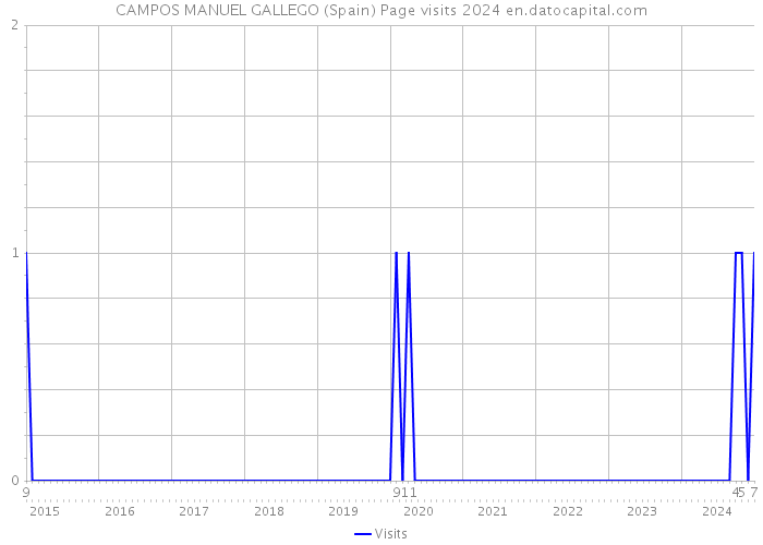 CAMPOS MANUEL GALLEGO (Spain) Page visits 2024 