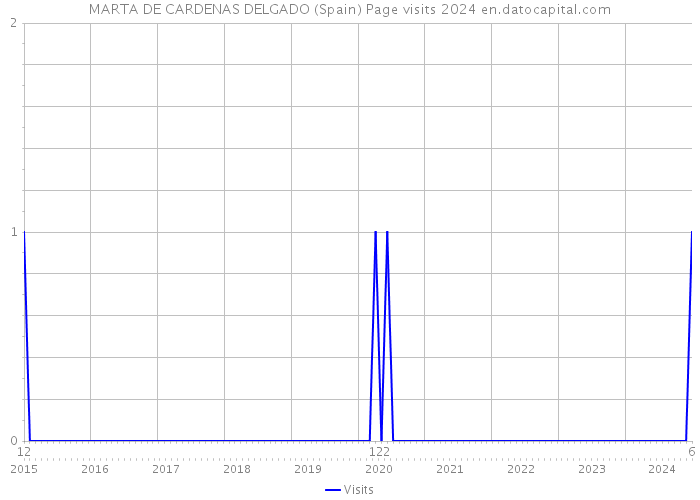 MARTA DE CARDENAS DELGADO (Spain) Page visits 2024 