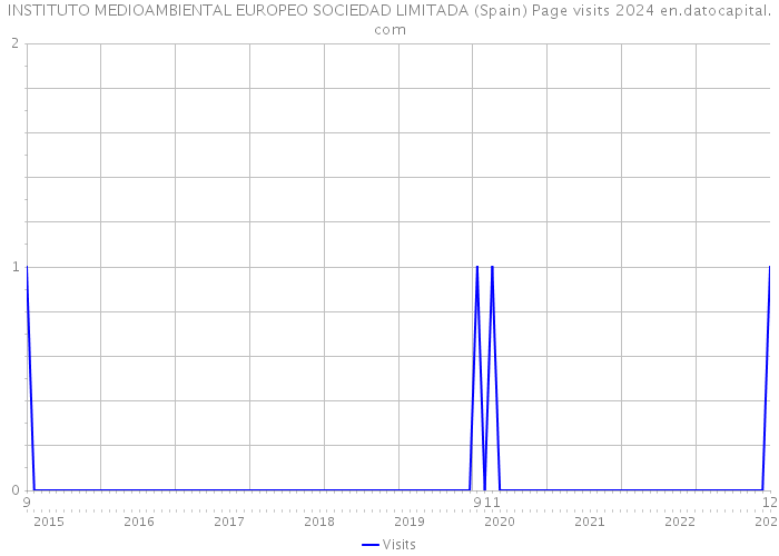 INSTITUTO MEDIOAMBIENTAL EUROPEO SOCIEDAD LIMITADA (Spain) Page visits 2024 