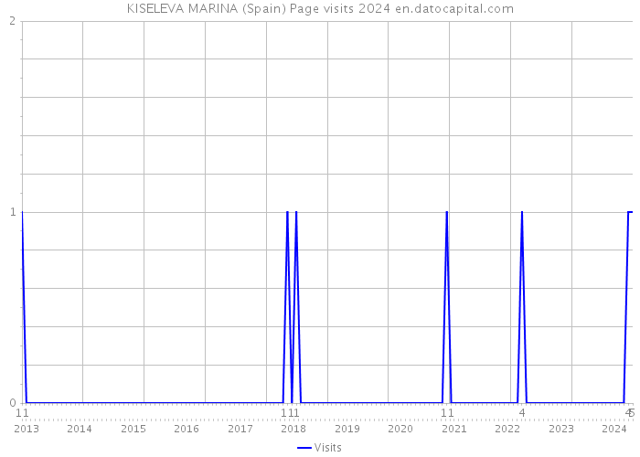 KISELEVA MARINA (Spain) Page visits 2024 