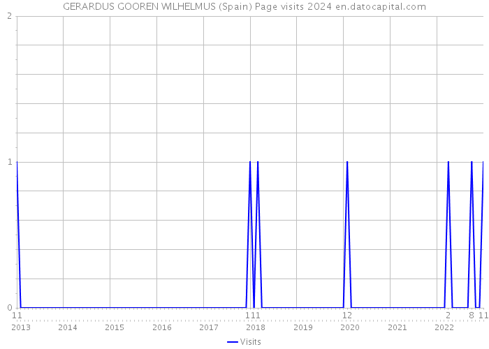 GERARDUS GOOREN WILHELMUS (Spain) Page visits 2024 