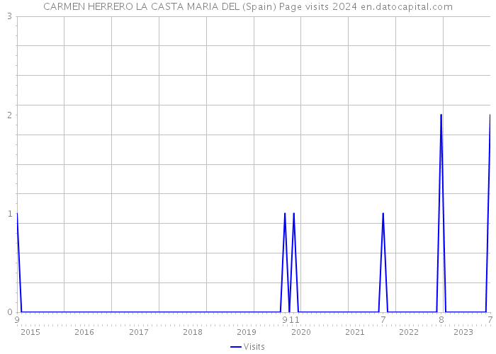 CARMEN HERRERO LA CASTA MARIA DEL (Spain) Page visits 2024 