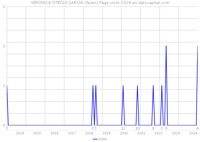 VERONICA OTEGUI GARCIA (Spain) Page visits 2024 