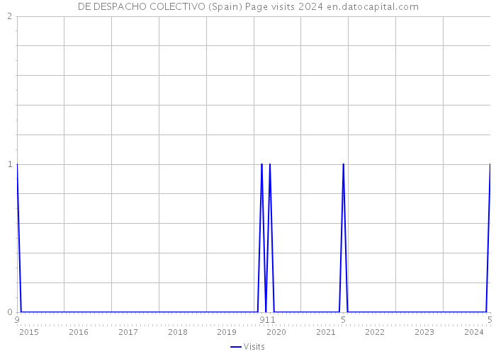 DE DESPACHO COLECTIVO (Spain) Page visits 2024 